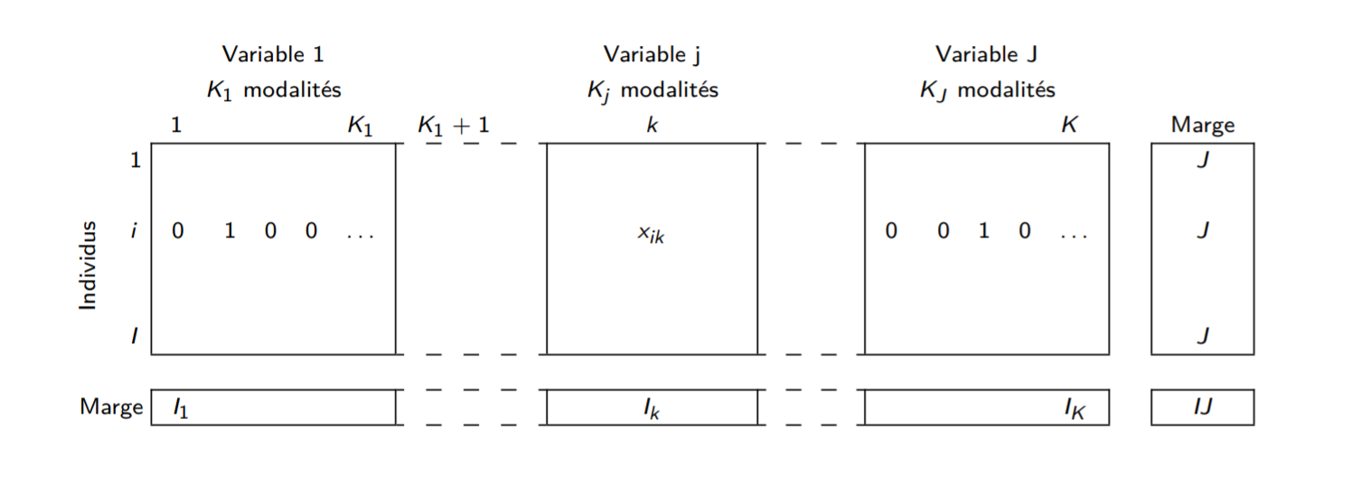 Complete disjunctive table