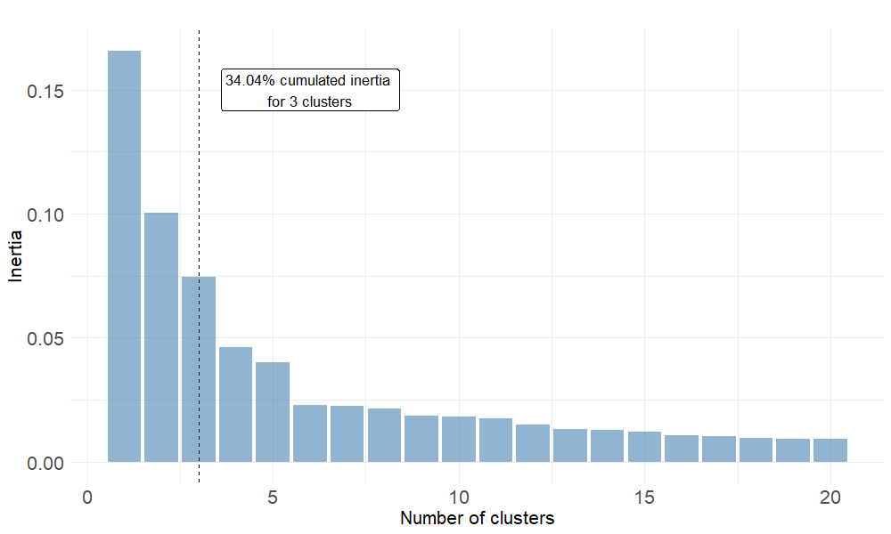 Relative gains in between-cluster inertia given the partition