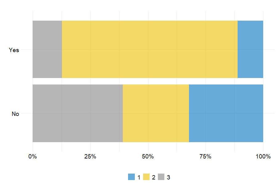 Churn repartition per cluster