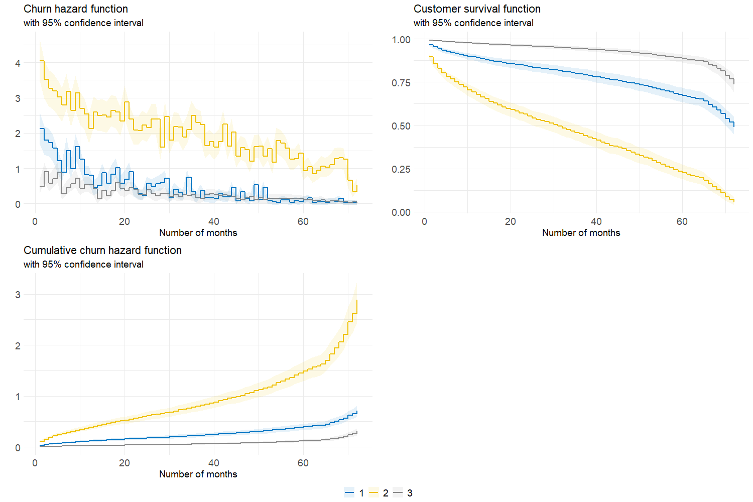 Aggregated churn hazard, survival and cumulative hazard functions for each cluster