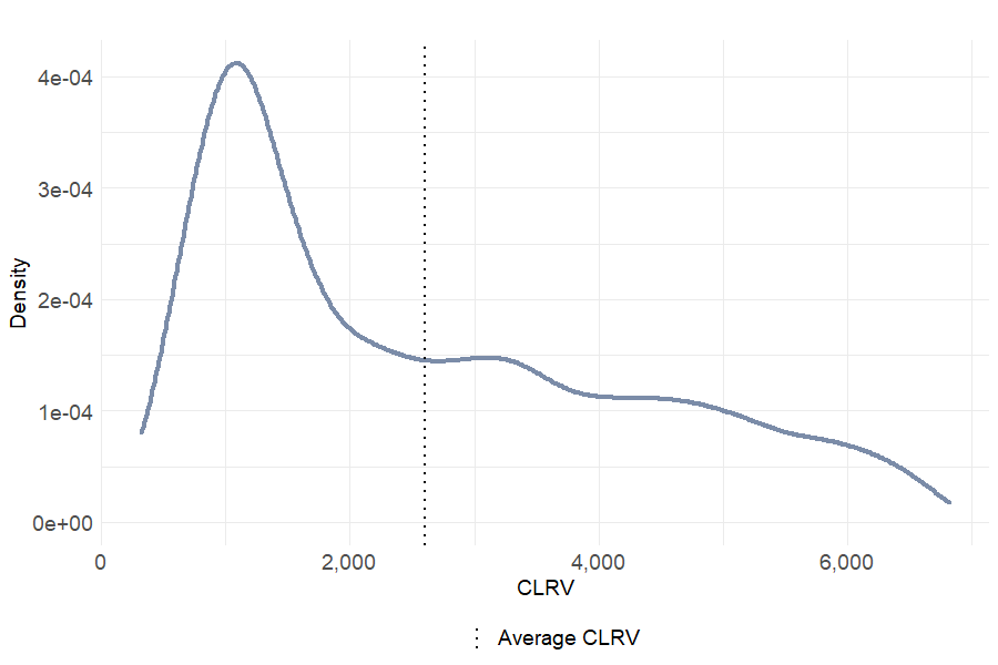 Distribution of Customer Lifetime Raw Value