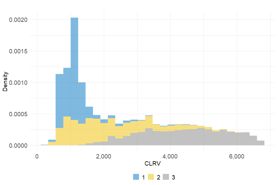 Distribution of Customer Lifetime Raw Value per cluster