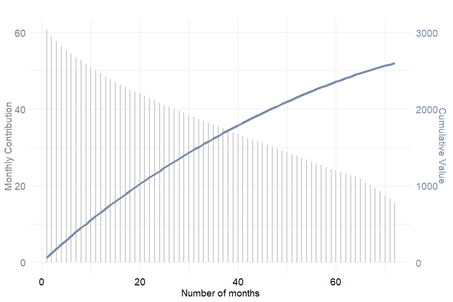 Monthly contribution and cumulative *value* depending on the number of months in the *portfolio*