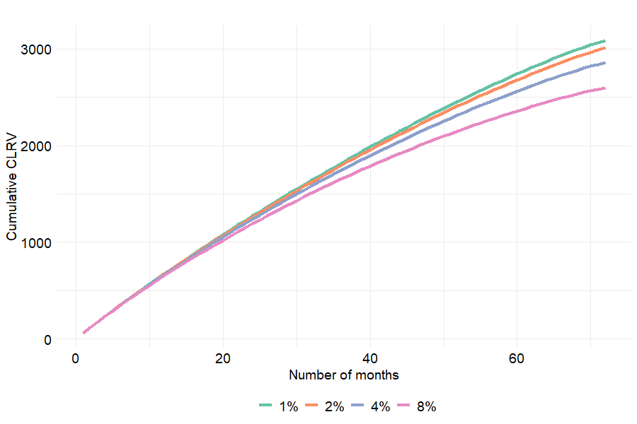 Customer cumulative *value* through time depending on discount rate