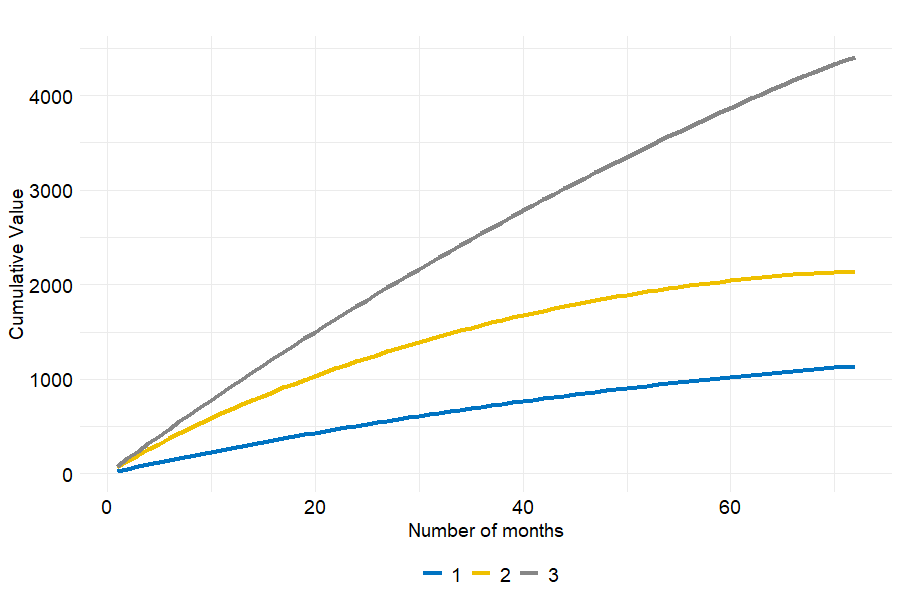 Customer cumulative *value* through time per cluster