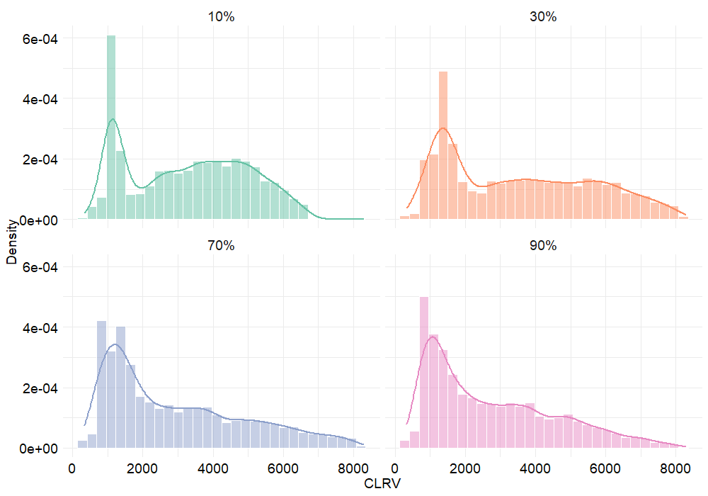 CLRV distribution depending on the proportion of month-to-month contracts