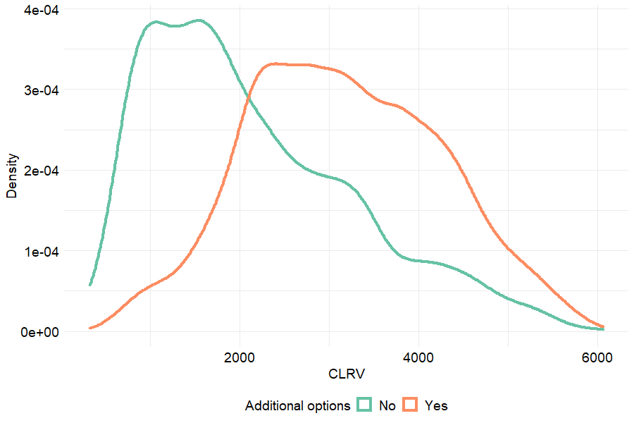 Increase in cluster 2 clients' CLRV after after having provided them with additional services