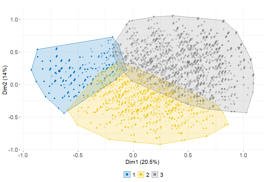 Cluster visualisation onto the 2 first MCA axes