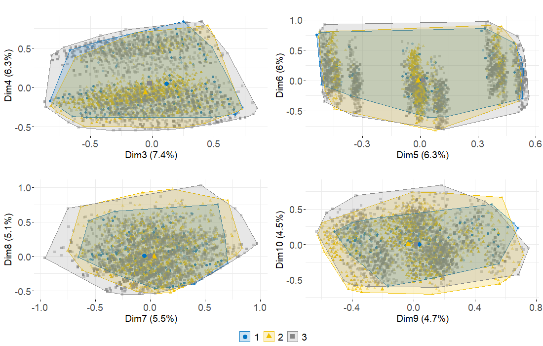 Cluster visualisation onto MCA axes