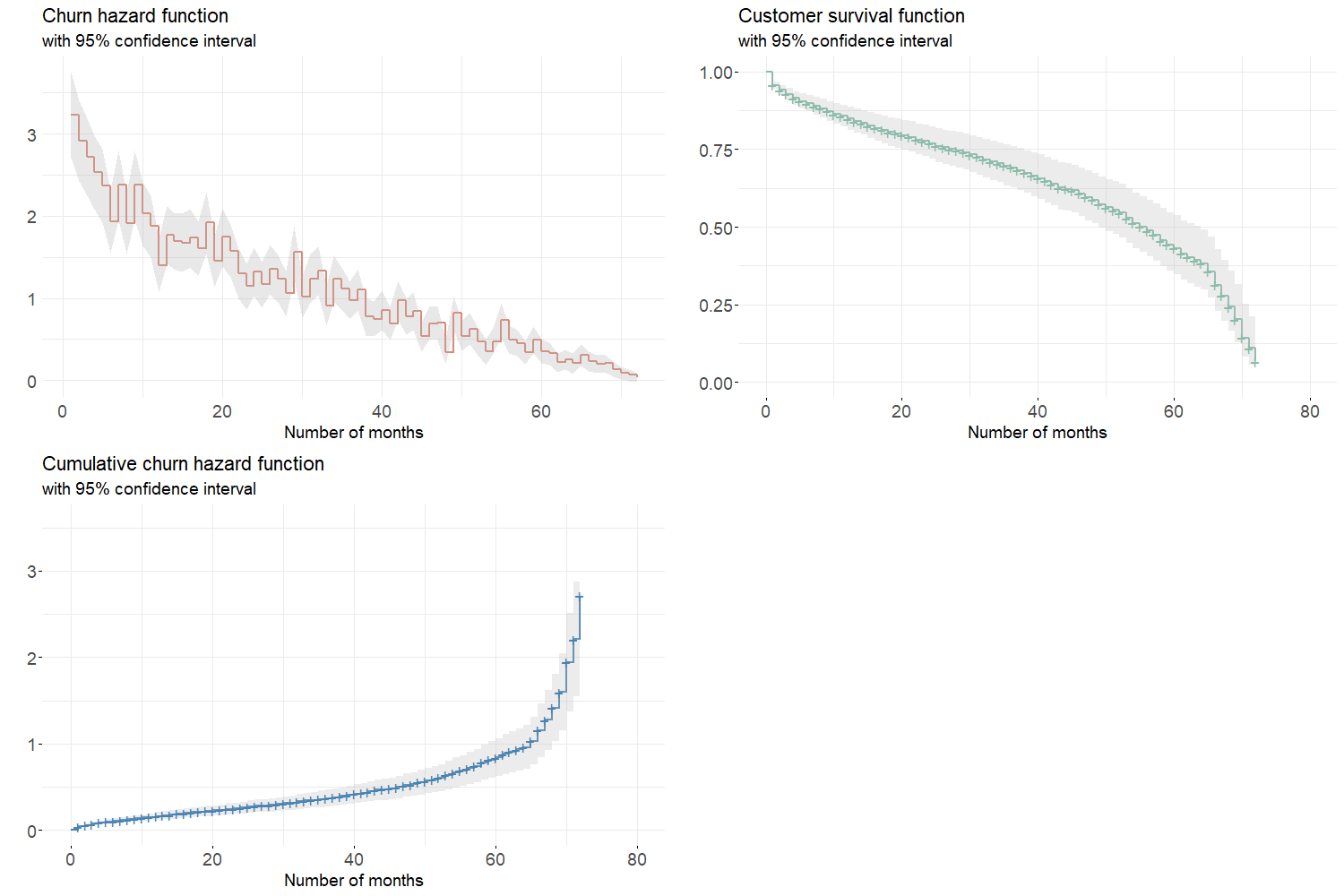 Aggregated churn hazard, survival and cumulative hazard functions estimated by Cox model