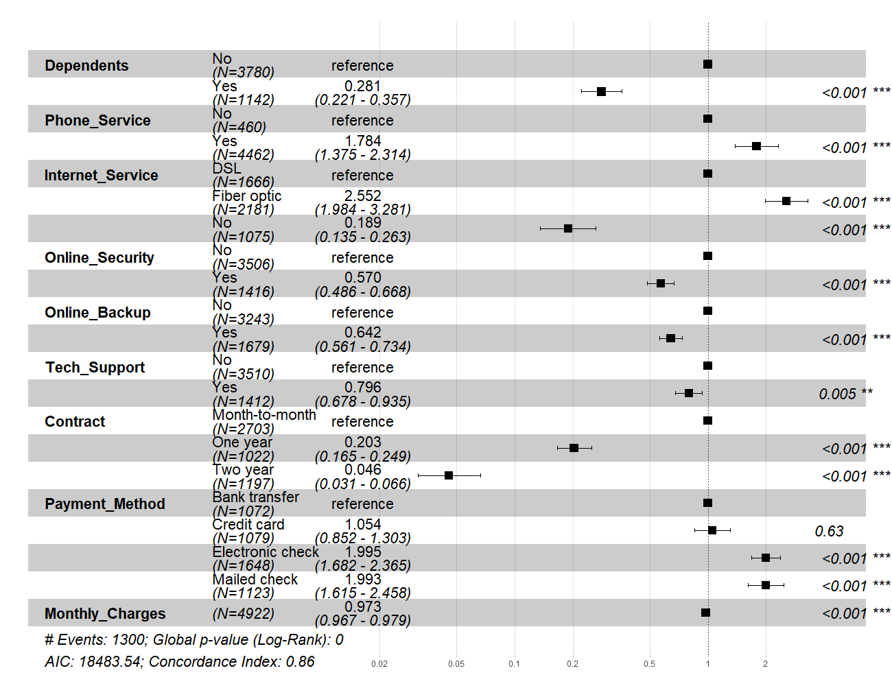 Marginal effects obtained with the Cox PH model