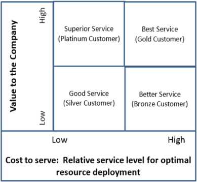 Csutomer Portfolio Management (CPM) Matrix