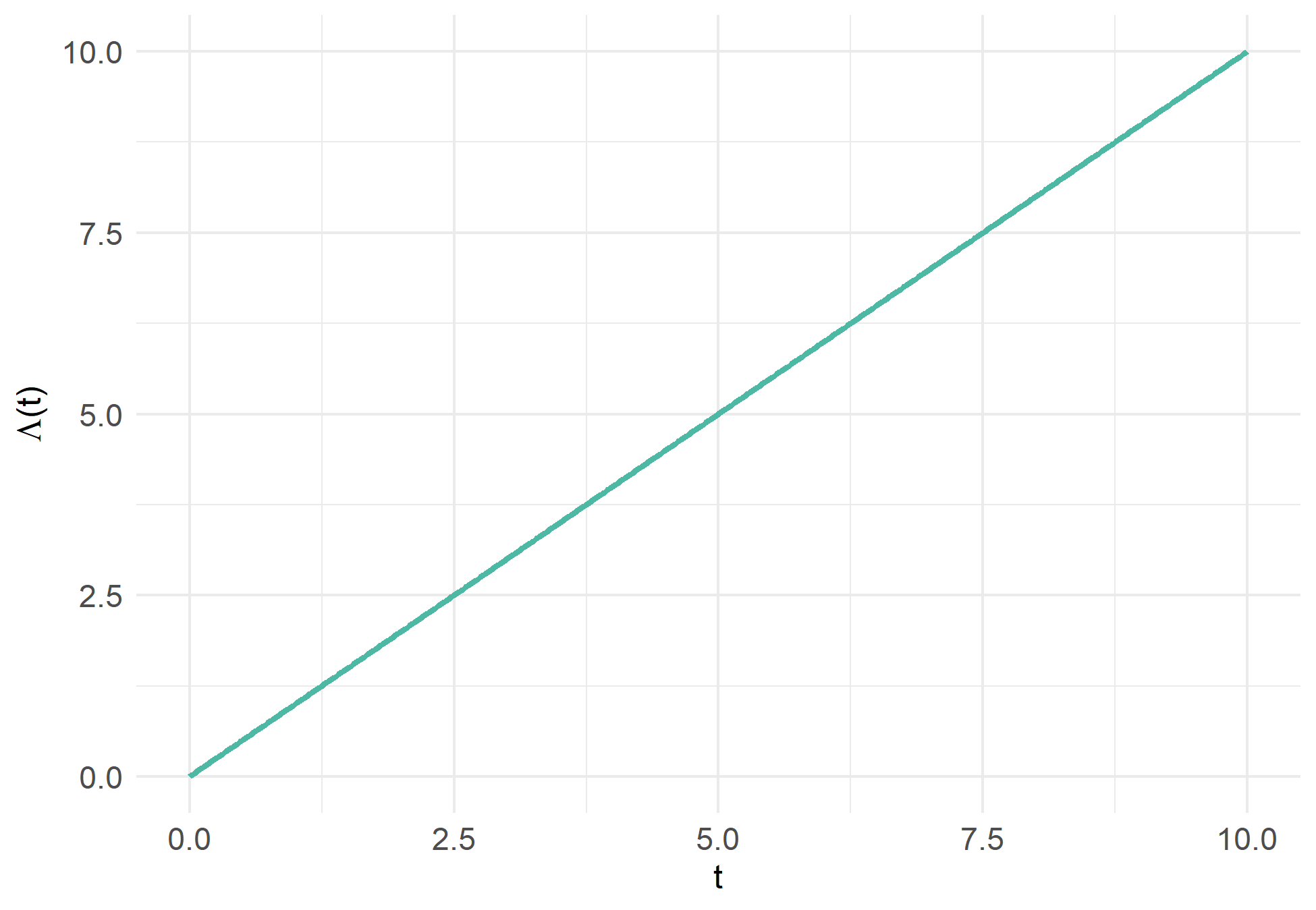 Cumulative Hazard function $\Lambda_T(t)$ with $T \sim \mathcal{E} (1)$