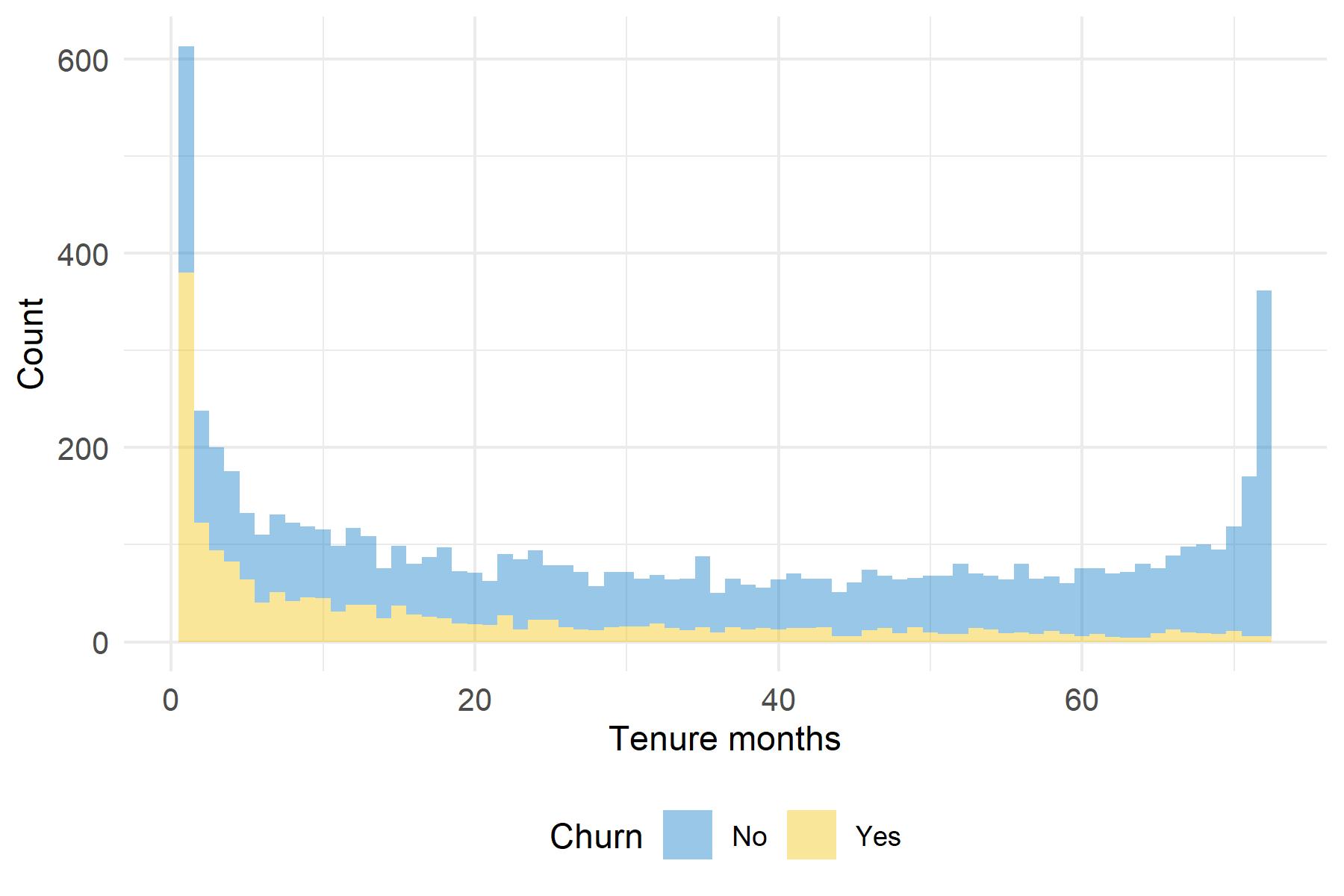 Tenure months depending on churn status