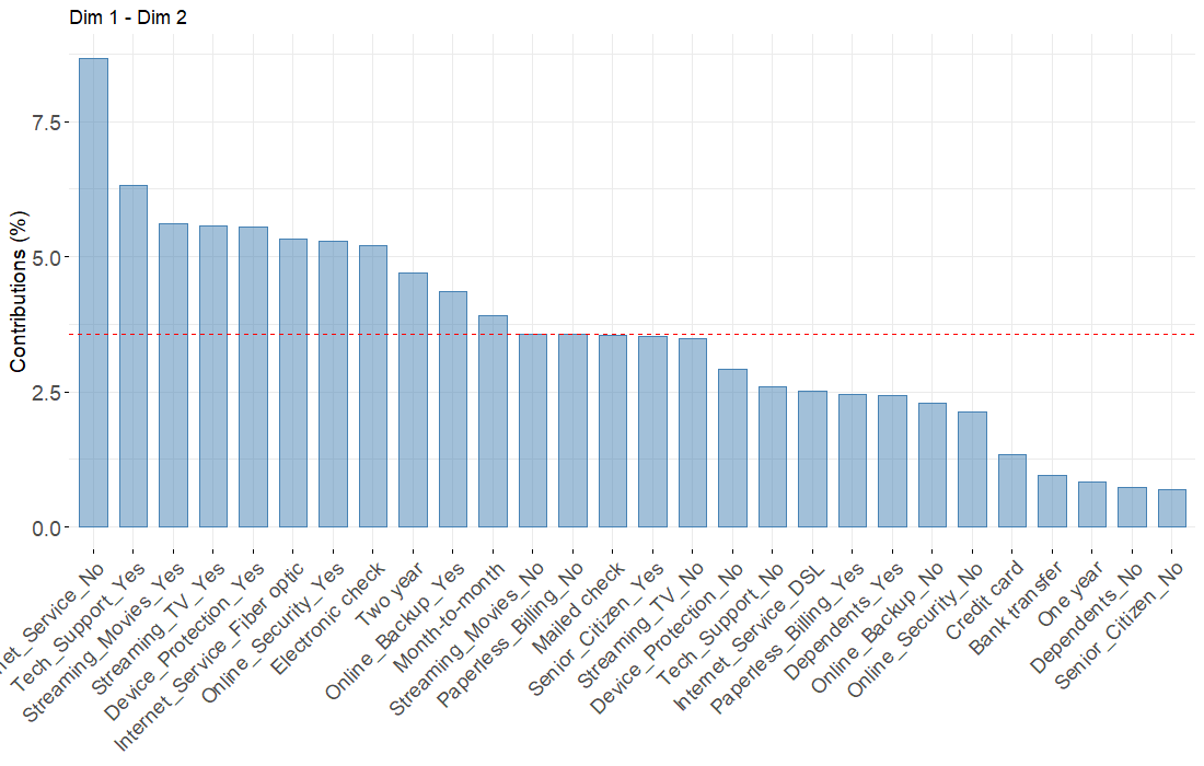 MCA -  Categories contribution to axes 1 and 2