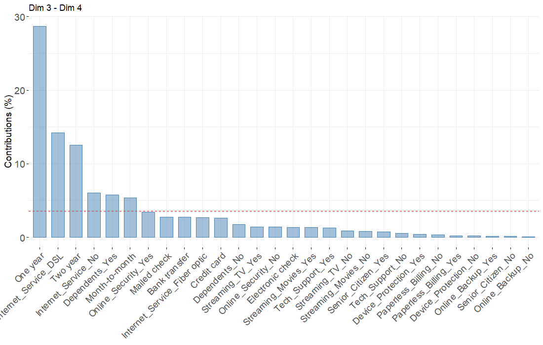 MCA -  Categories contribution to axes 3 and 4