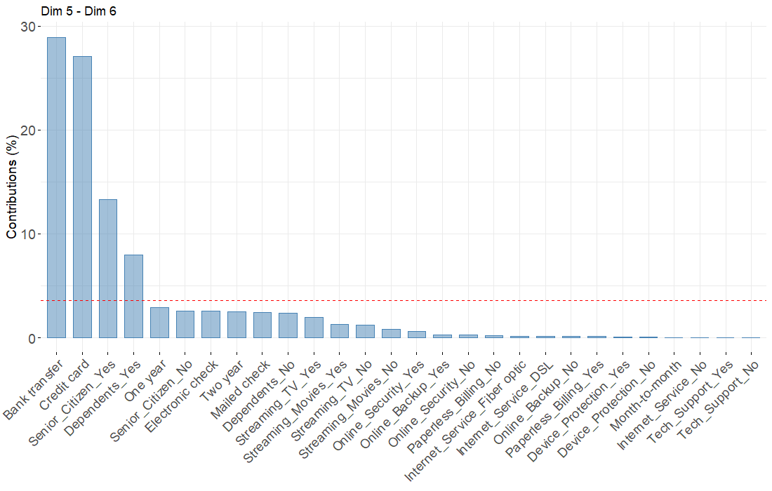 MCA -  Categories contribution to axes 5 and 6