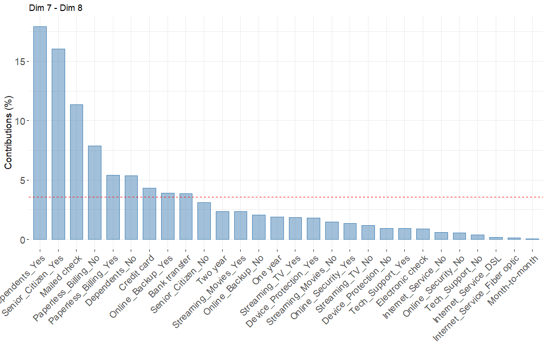 MCA -  Categories contribution to axes 7 and 8