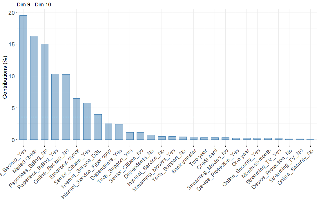 MCA -  Categories contribution to axes 9 and 10