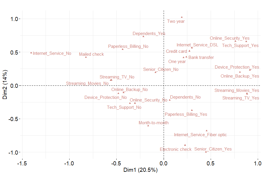 MCA - Categories plot onto the two first axes