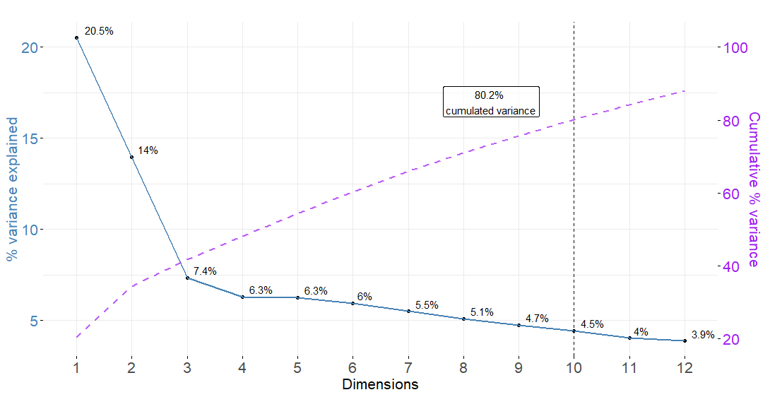 Variance explained and cumulated variance after MCA