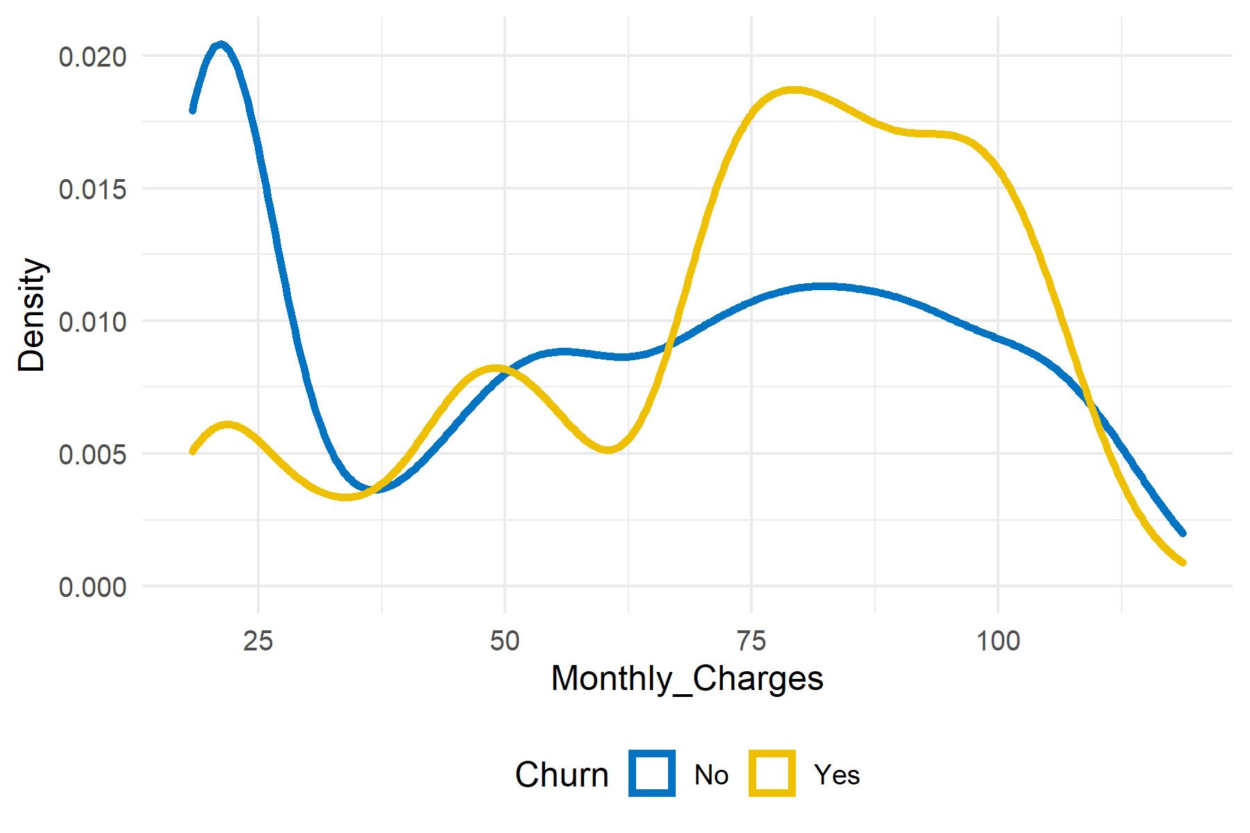 Monthly charges paid by customers depending on churn status