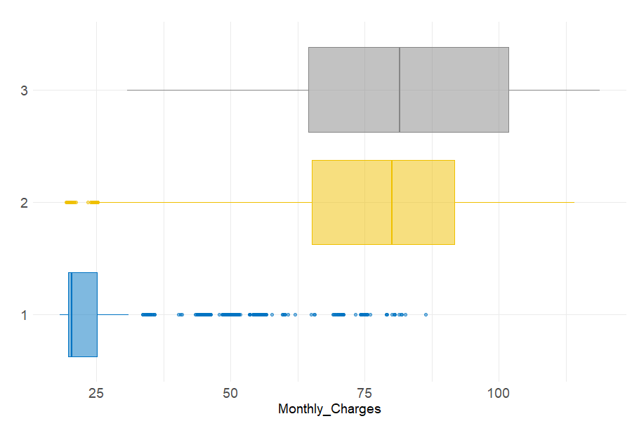 Monthly charges repartition across clusters