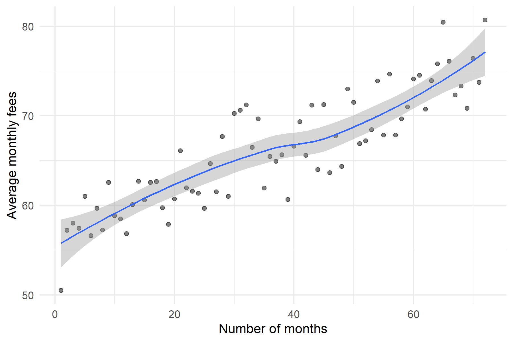 Average monthly fees depending on number of months in the portfolio