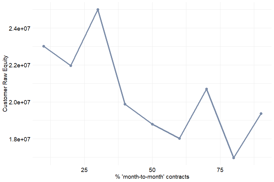 *Portfolio* estimated *value* (Customer Raw Equity) depending on the proportion of month-to-month contracts