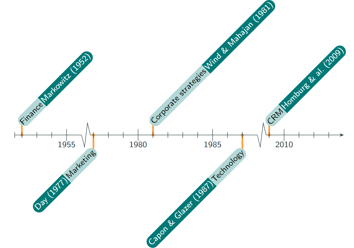 A timeline on the concept of portfolio