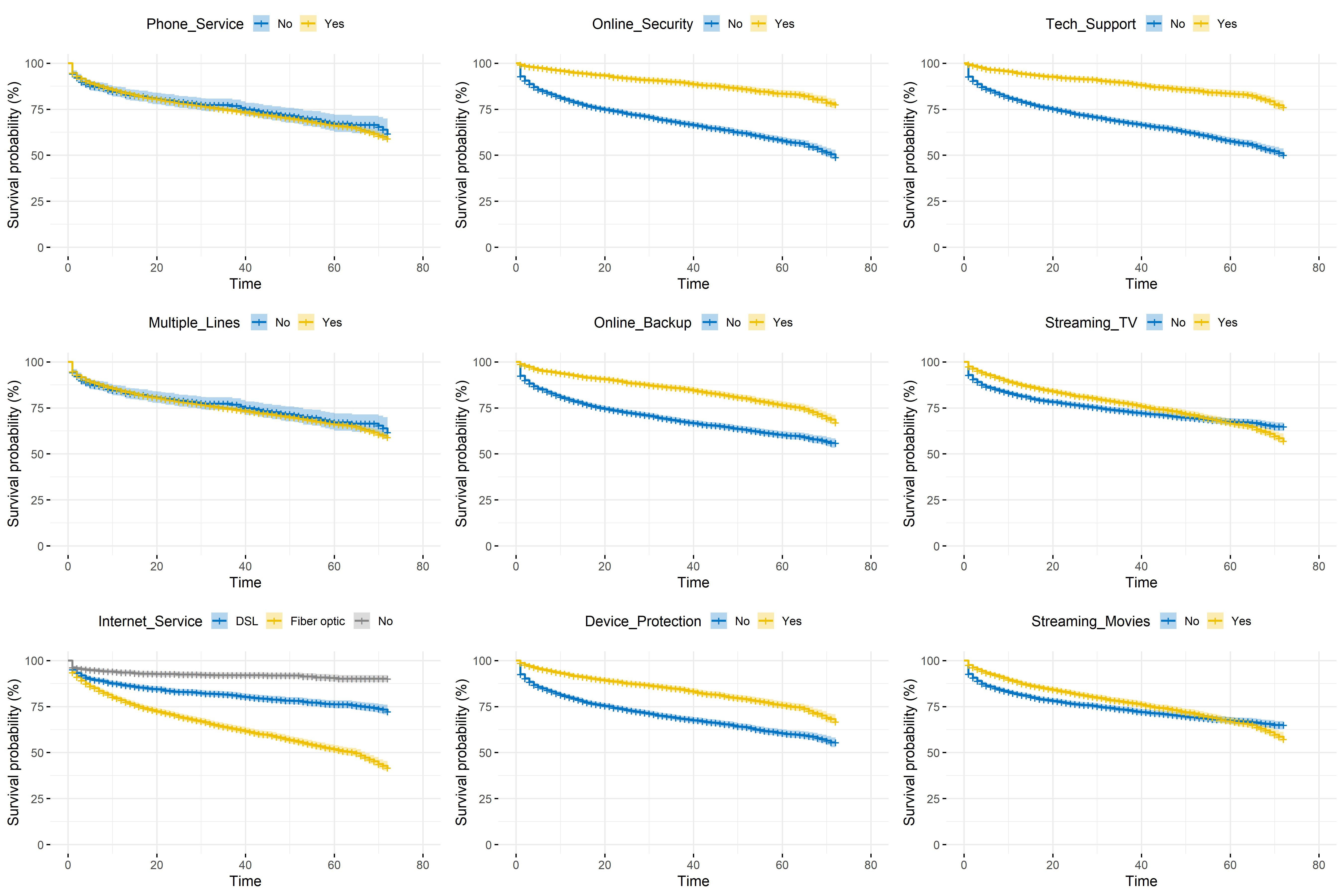 Kaplan-Meier survival function depending on services subscribed