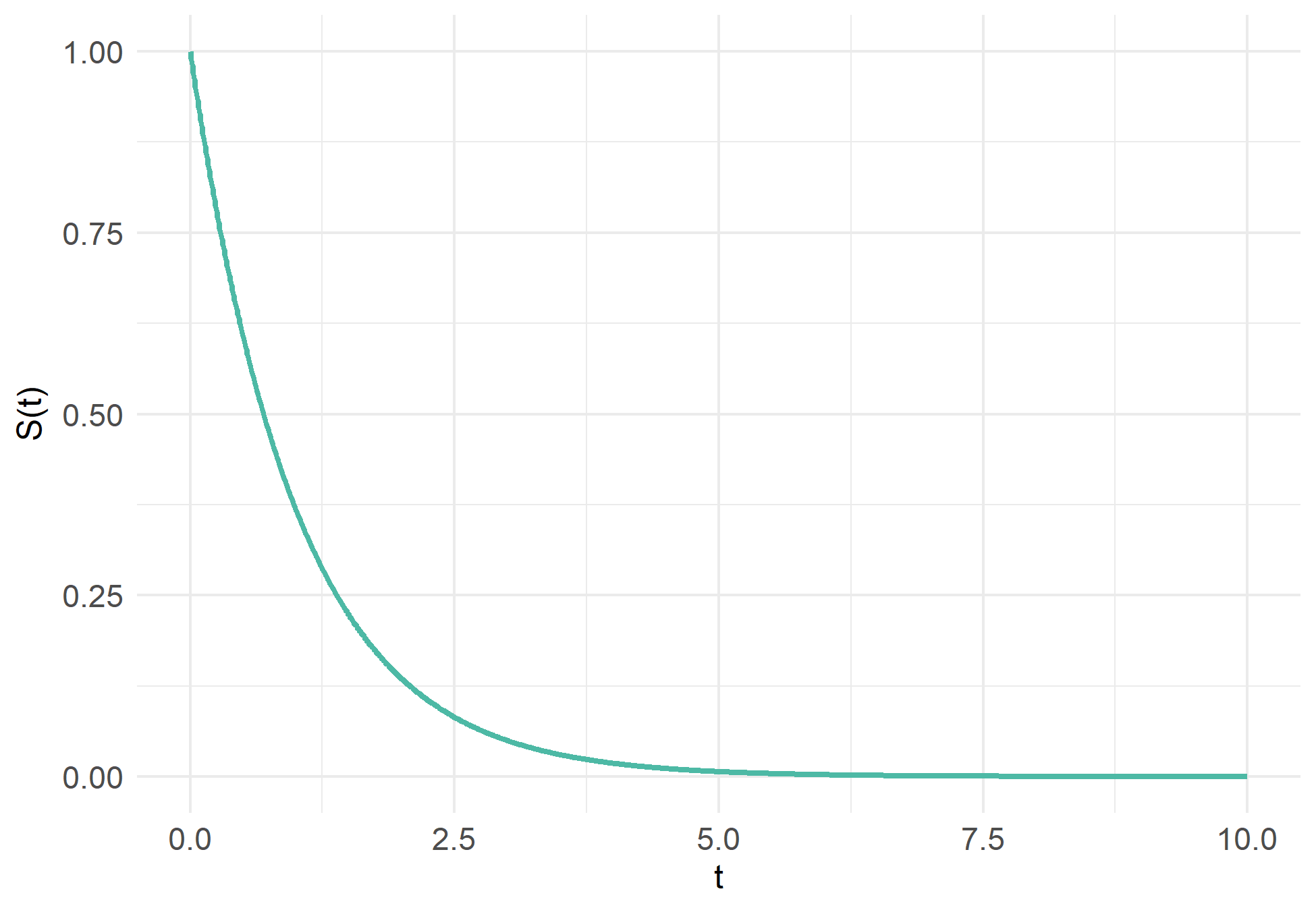 Survival function $S_T(t)$ with $T \sim \mathcal{E} (1)$