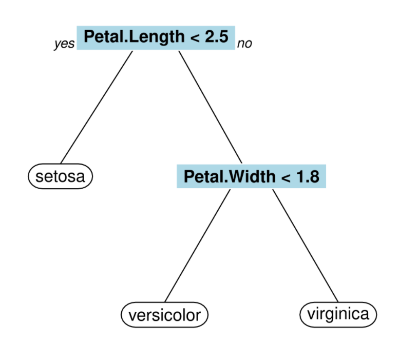 Clasification decision tree