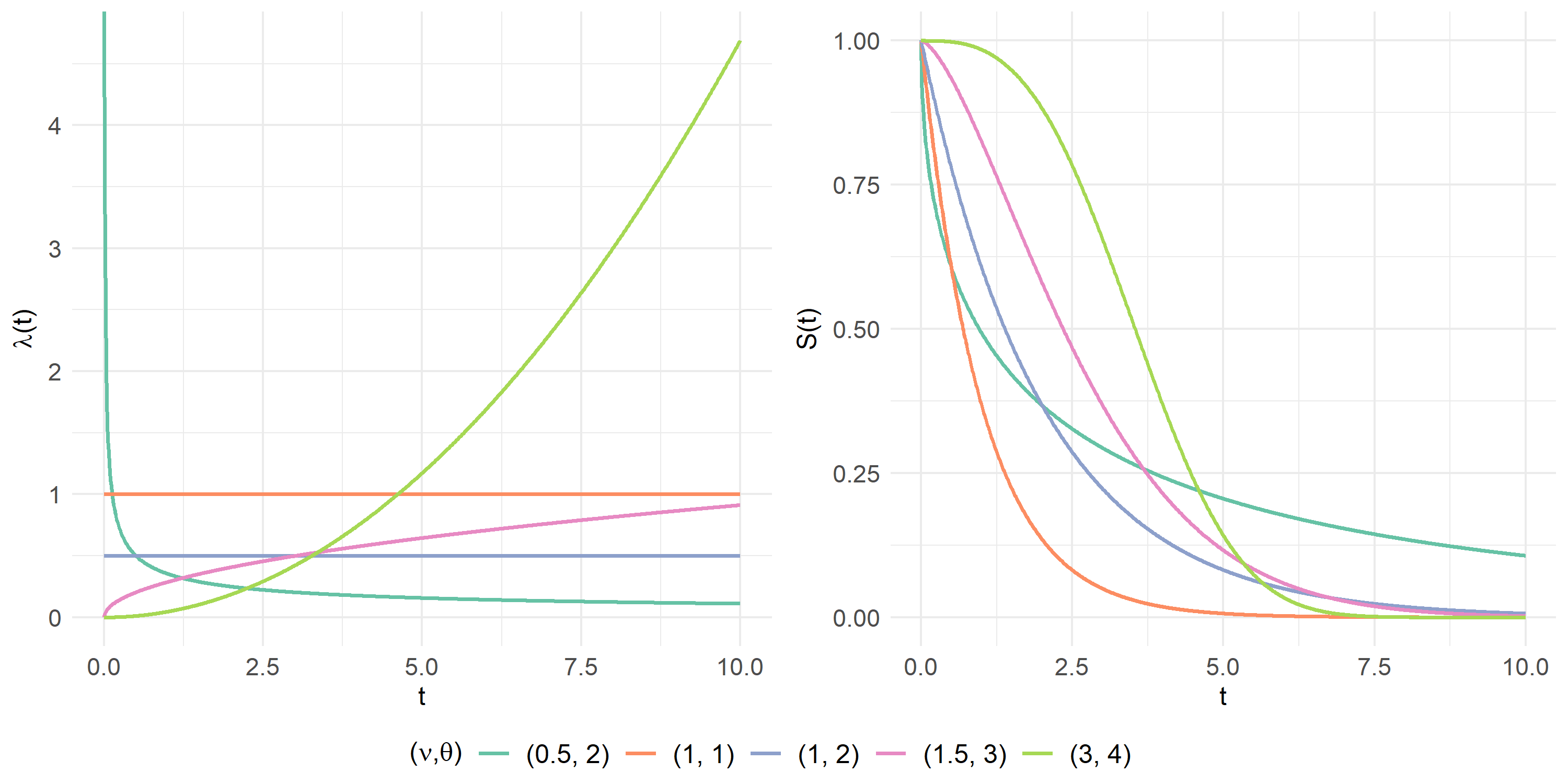 Hazard and Survival functions with $T \sim \mathcal{W} (\nu, \theta)$